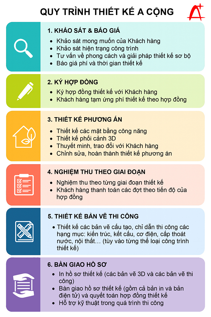 Quy tr&igrave;nh thiết kế A Cộng